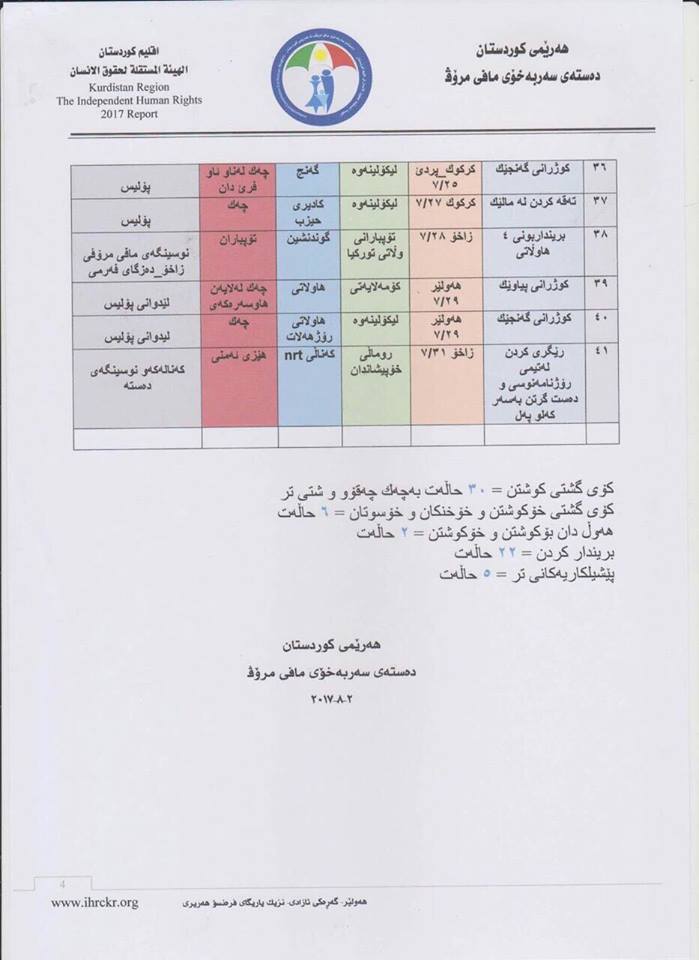 ئاماری دەستەی سەربەخۆی مافی مرۆڤ
