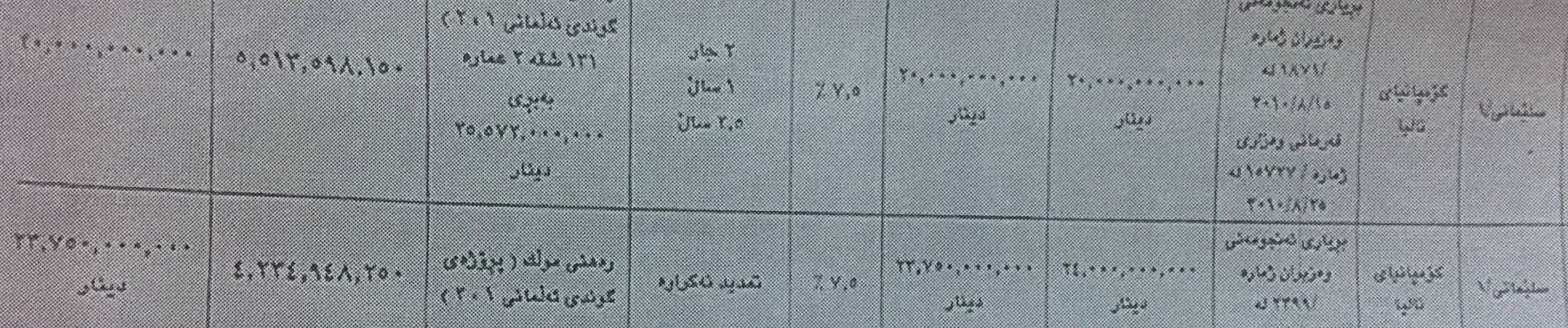 سەدان سكاڵا لەسەر كۆمپانیای نالیا و چاڤیلاند تۆمار دەكرێت