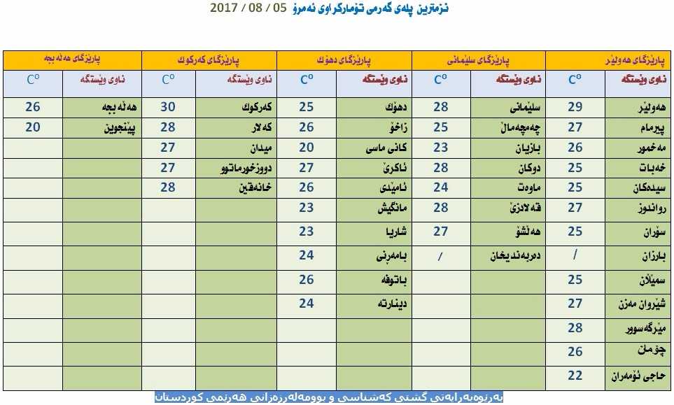 نزمترین پلەی گەرمی تۆماركراو