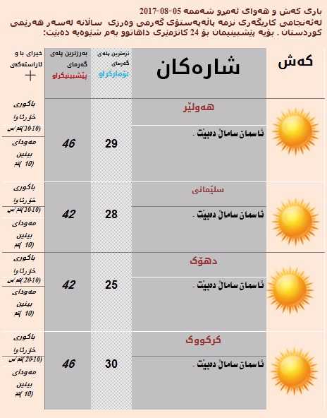 پێشبینیەكانی كەشناسی بۆ كەشوھەوای ئەمڕۆ