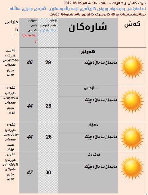 پێشبینیەكانی كەشناسی بۆ كەشوھەوای سبەی