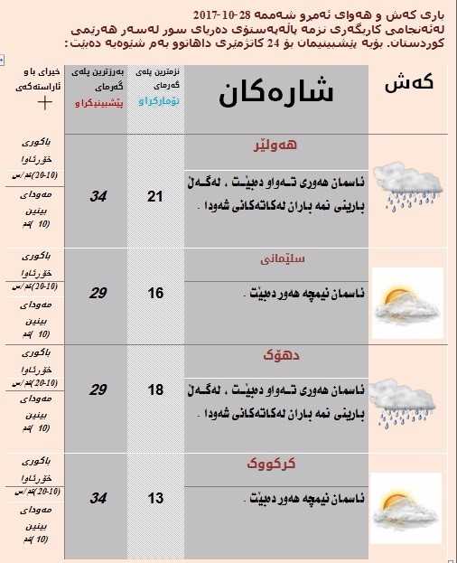 پێشبینییەكانی كەشناسی بۆ كەشوھەوای ئەمڕۆ