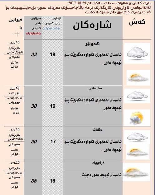 پێشبینییەكانی كەشناسی بۆ كەشوھەوای سبەی