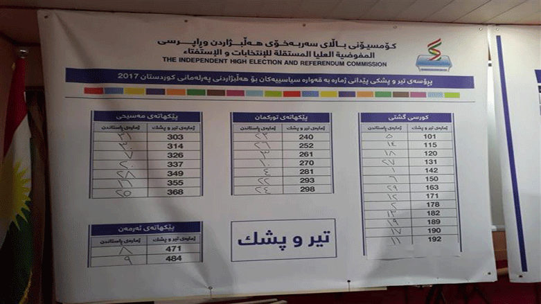 كۆمیسیۆن بڕیاری په‌سه‌ندكردنی لیسته‌ نوێیه‌كانی هه‌ڵبژاردنی په‌رله‌مانی هه‌ڵوه‌شانده‌وه‌