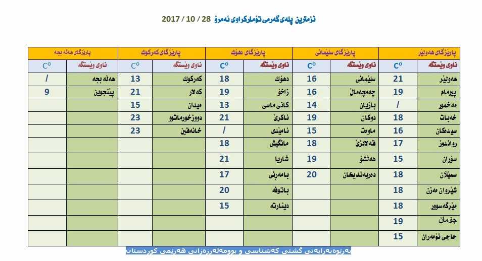 نزمترین پلەكانی گەرمی تۆماركراوی ئەمڕۆ