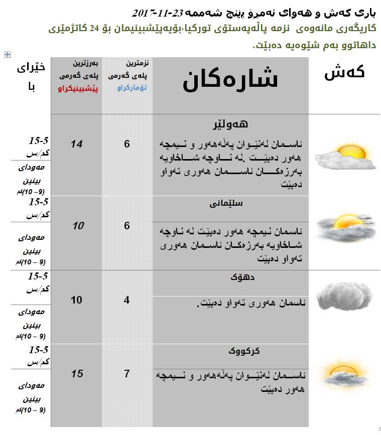 پێشبینیەكانی كەشوھەوای ئەمڕۆ