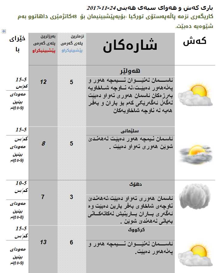 پێشبینیەكانی كەشوھەوای سبەی