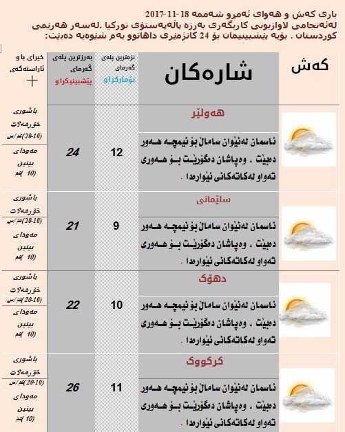 پێشبینیەكانی بۆ كەشوھەوای ئەمڕۆ