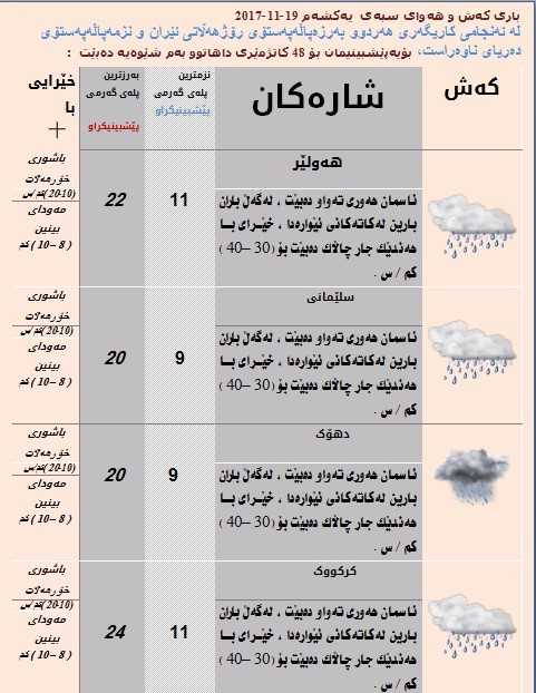 پێشبینیەكانی بۆ كەشوھەوای سبەی