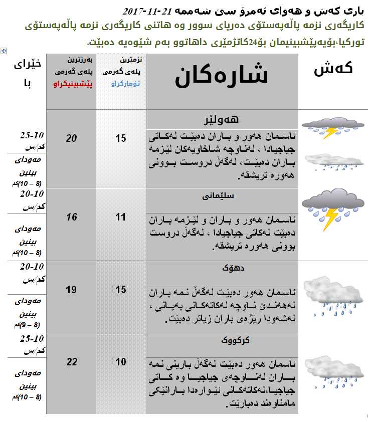 پێشبینیەكانی كەشوھەوای ئەمڕۆ