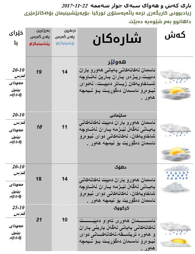 پێشبینیەكانی كەشوھەوای سبەی