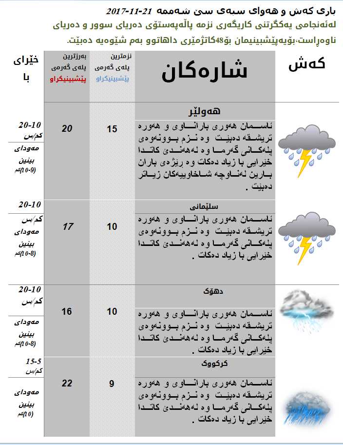 پێشبینی كەشوھەوای ئەمڕۆ