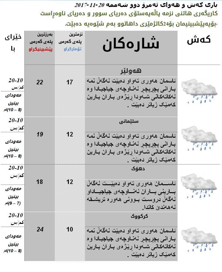 پێشبینی كەشوھەوای سبەی