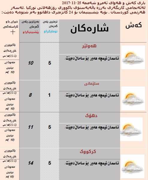 پێشبینیەكانی كەشوھەوای ئەمڕۆ