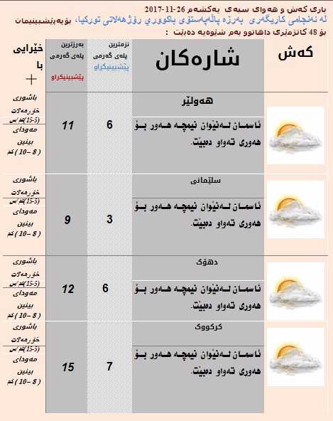 پێشبینیەكانی كەشوھەوای سبەی