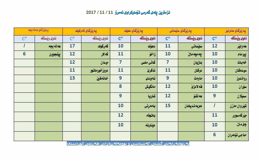 نزمترین پلەی گەرمی تۆماركراوی ئەمڕۆ