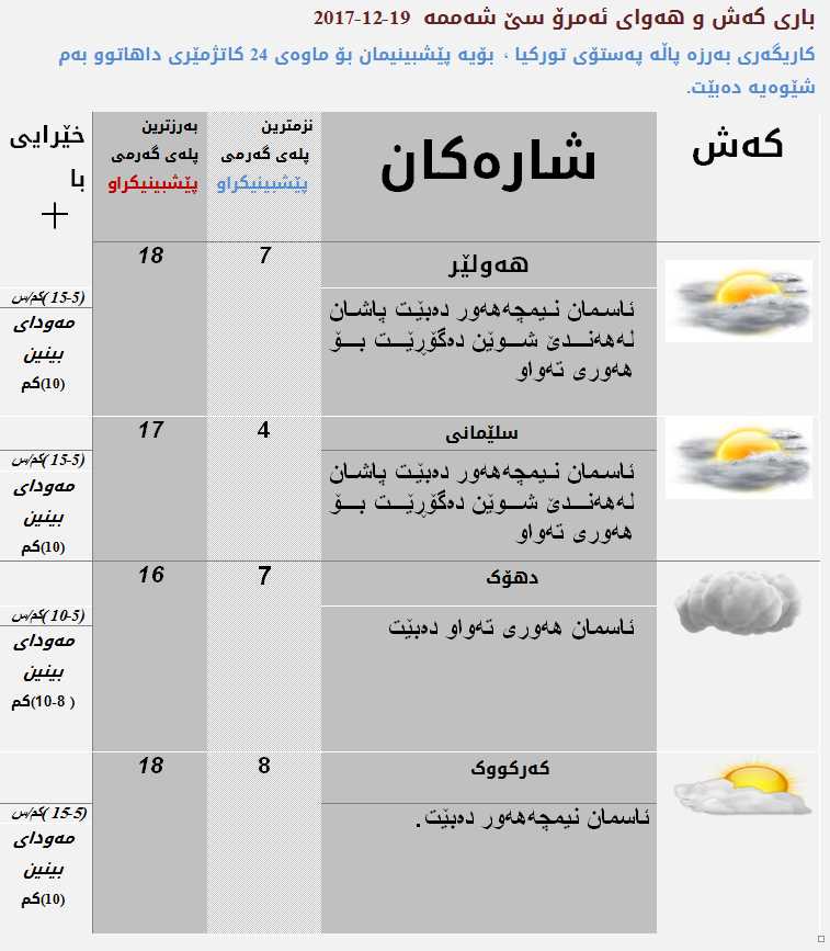 پێشبینیەكانی كەشناسی بۆ كەشوھەوای ئەمڕۆ