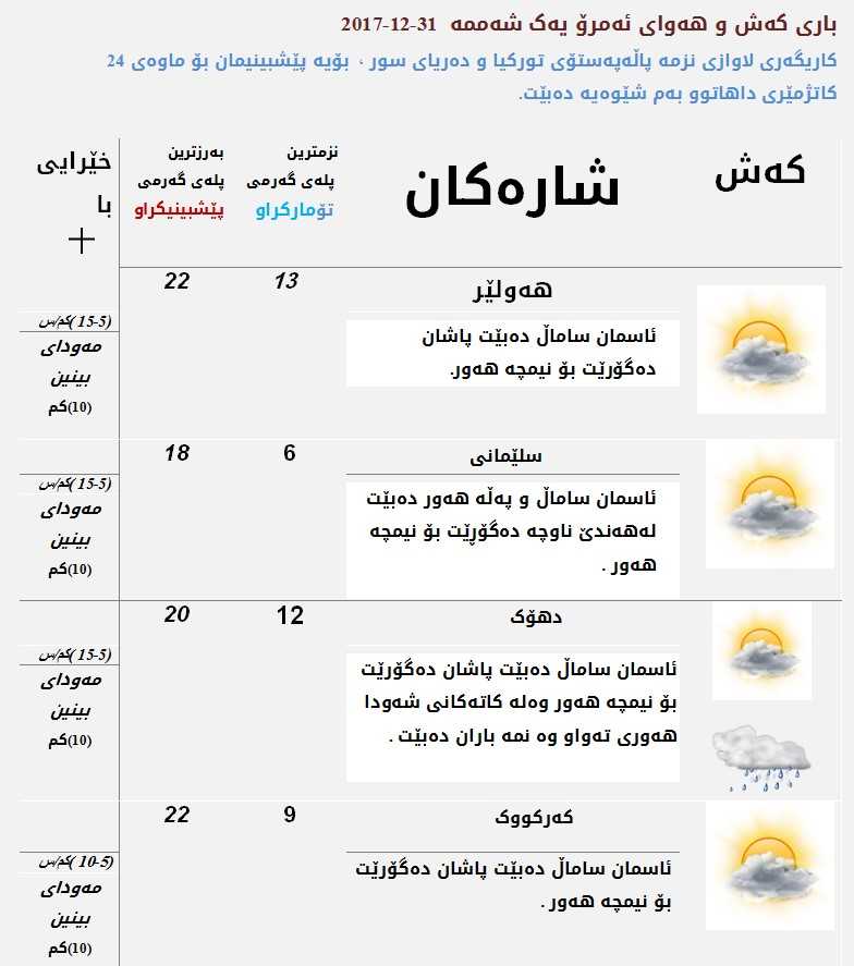 پێشبینیەكانی كەشناسی بۆ كەشوھەوای ئەمڕۆ