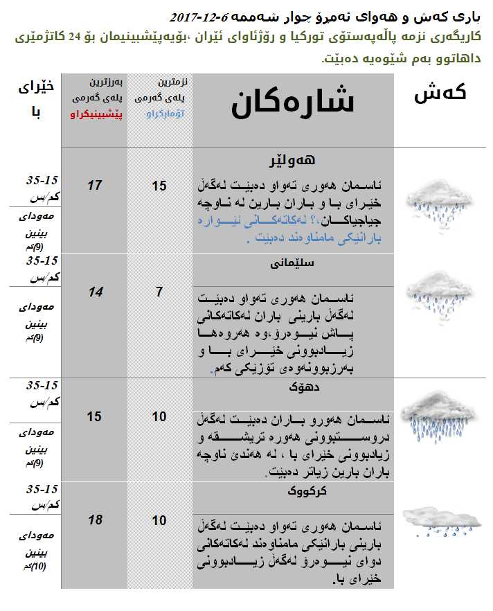 پێشبینیەكانی كەشناسی بۆ كەشوھەوای ئەمڕۆ