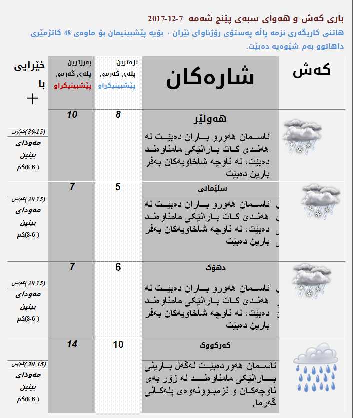 پێشبینیەكانی كەشناسی بۆ كەشوھەوای سبەی