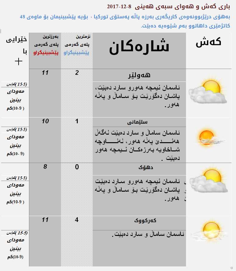 پێشبینیەكانی كەشناسی بۆ كەشوھەوای سبەی