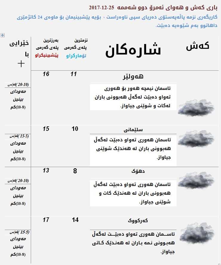 پێشبینیەكانی كەشناسی بۆ كەشوھەوای ئەمڕۆ