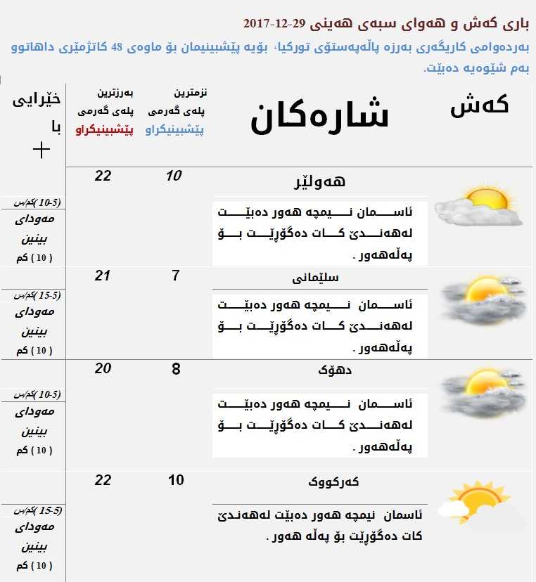 پێشبینیەكان بۆ كەشوھەوای سبەی