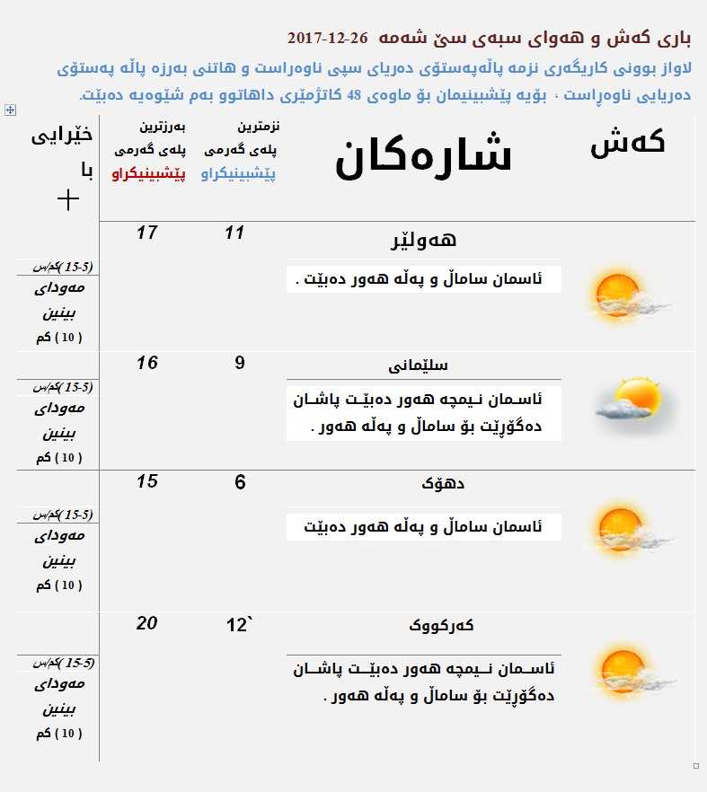 پێشبینیەكانی كەشناسی بۆ كەشوھەوای سبەی