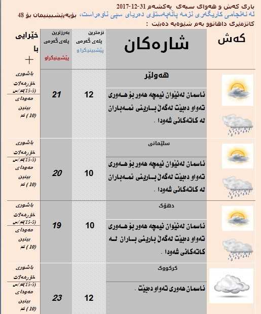 پێشبینیەكان بۆ كەشوھەوای سبەی
