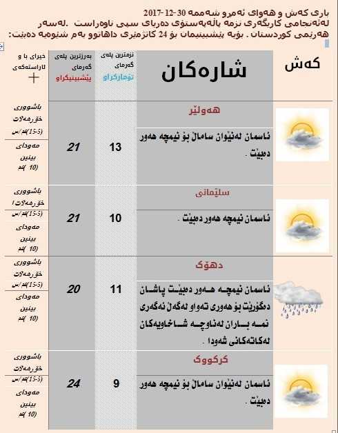 پێشبینیەكان بۆ كەشوھەوای ئەمڕۆ