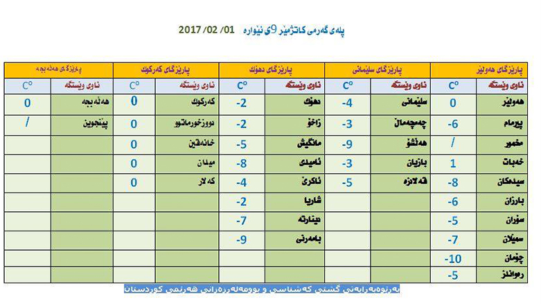 بالصور.. موجة ثلوج تجتاح كوردستان ودرجات الحرارة في ادنى معدلاتها