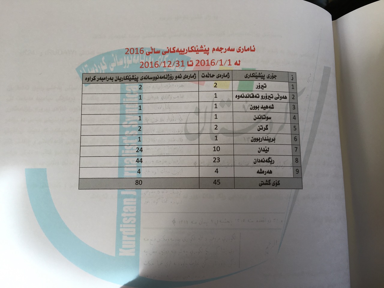 ئاماری پێشێلكارییەكانی ساڵی 2016