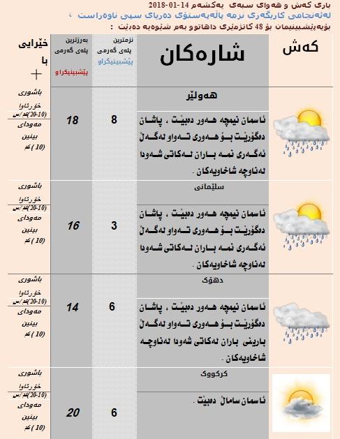 پێشبینیەكانی كەشناسی بۆ كەشوھەوای سبەی