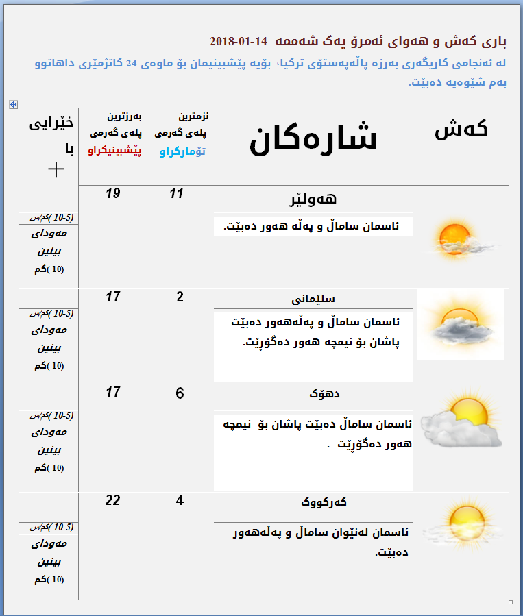 پێشبینیەكانی كەشناسی بۆ كەشوھەوای ئەمڕۆ