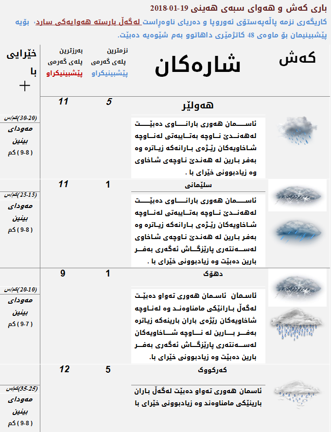 پێشبینیەكانی كەشناسی بۆ كەشوھەوای سبەی