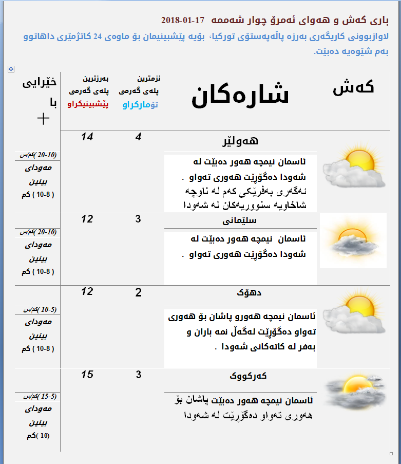 پێشبینیەكانی كەشناسی بۆ كەشوھەوای ئەمڕۆ