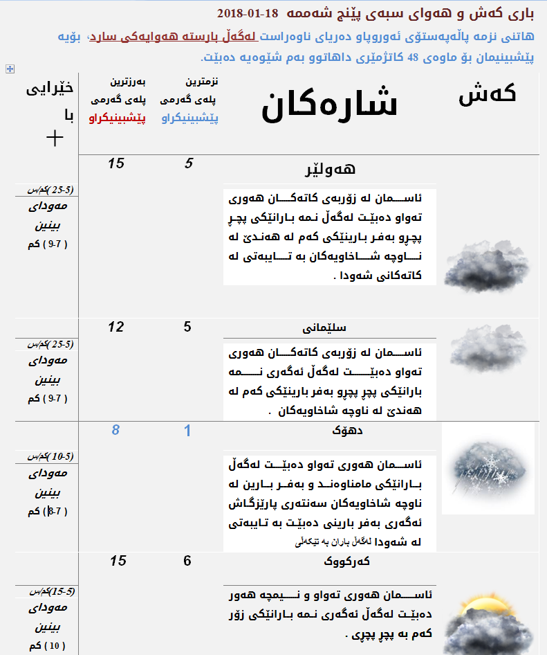پێشبینیەكانی كەشناسی بۆ كەشوھەوای سبەی