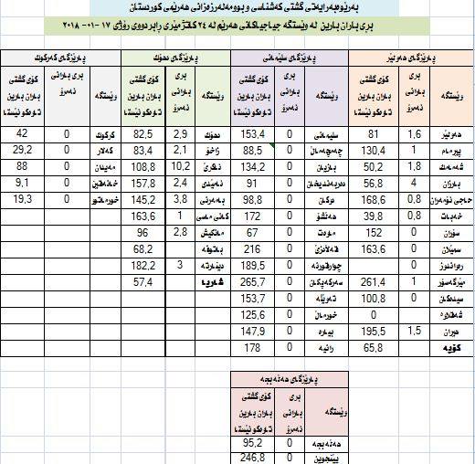 رێژەی باران بارین