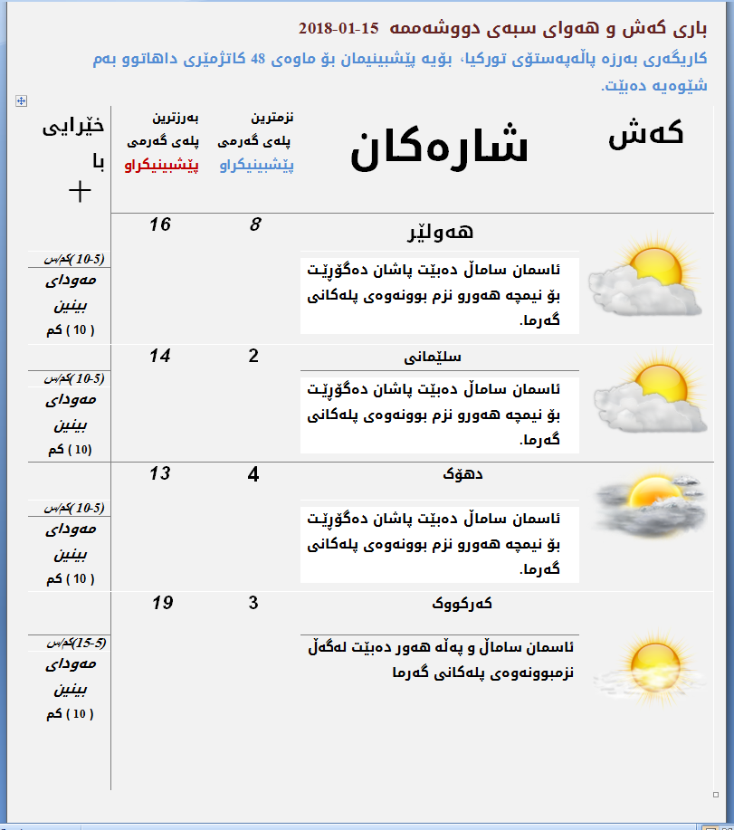 پێشبینیەكانی كەشناسی بۆ كەشوھەوای سبەی