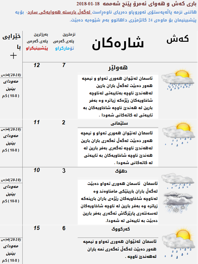 پێشبینیەكانی كەشناسی بۆ كەشوھەوای ئەمڕۆ