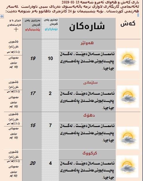 پێشبینیەكانی كەشناسی بۆ كەشوھەوای ئەمڕۆ