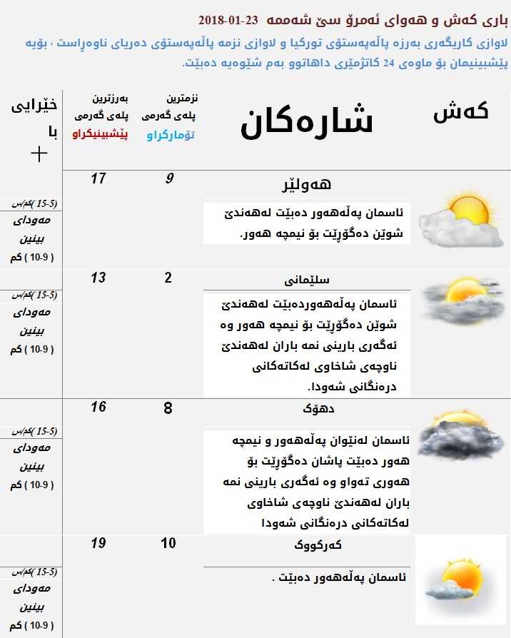 پێشبینی كەشناسی بۆ كەشوھەوای ئەمڕۆ