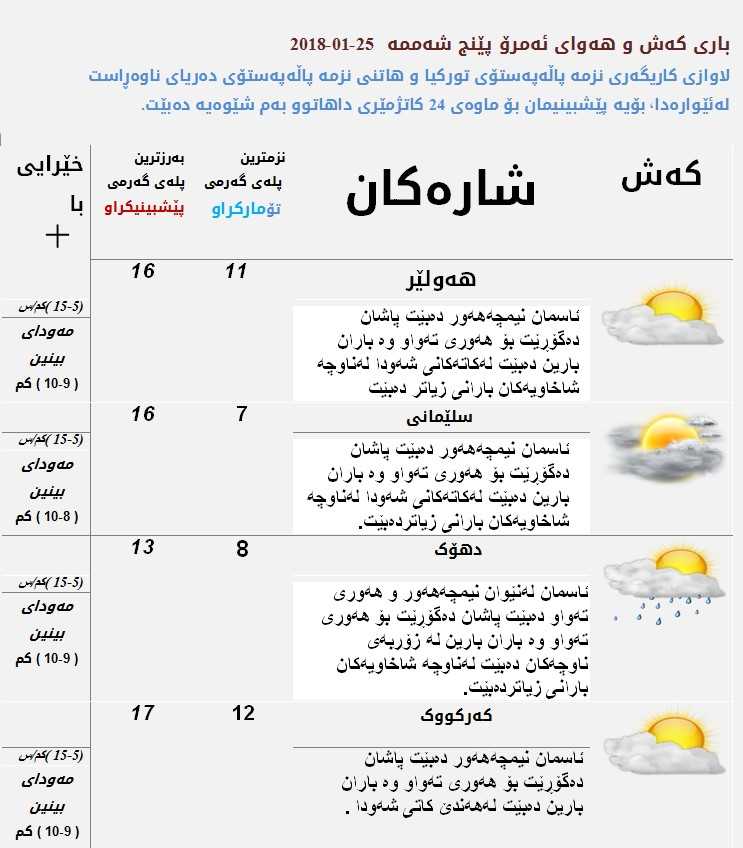پێشبینیەكانی كەشناسی بۆ كەشوھەوای ئەمڕۆ