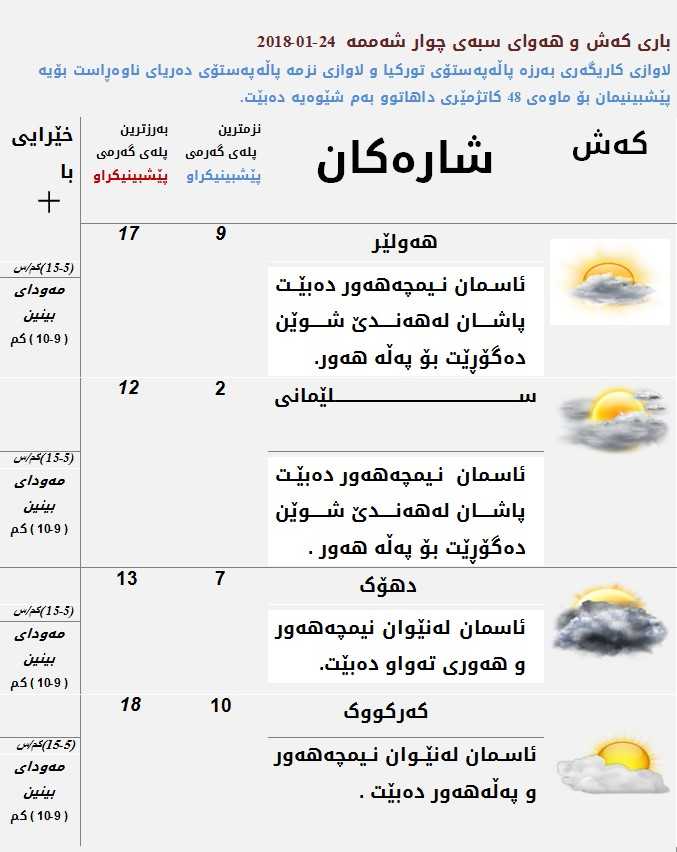 پێشبینی كەشناسی بۆ كەشوھەوای سبەی