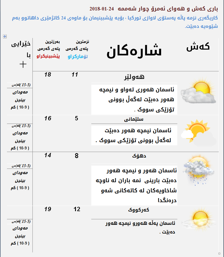 پێشبینیەكانی كەشناسی بۆ كەشوھەوای ئەمڕۆ