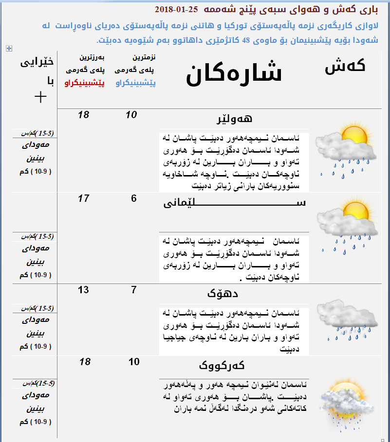 پێشبینیەكانی كەشناسی بۆ كەشوھەوای سبەی