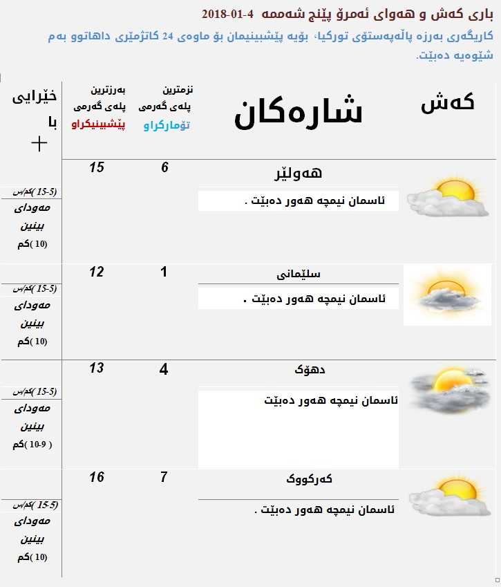 پێشبینیەكانی كەشناسی بۆ كەشوھەوای ئەمرۆ