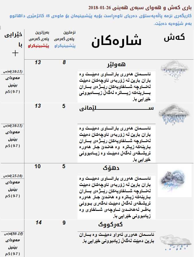 پێشبینیەكانی كەشناسی بۆ كەشوھەوای سبەی