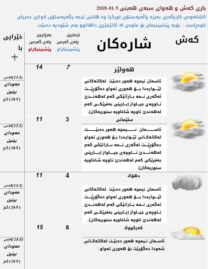 پێشبینیەكانی كەشناسی بۆ كەشوھەوای سبەی