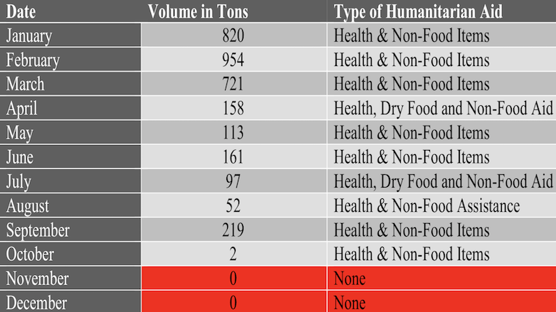 This table demonstrates the reduction in volume of humanitarian assistance arriving to airports in the Kurdistan Region before and after the flight ban.